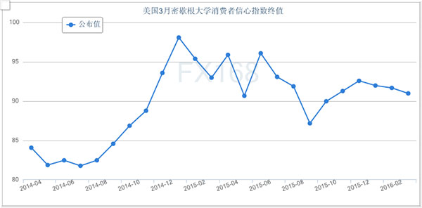 (密歇根大学美国消费者信心指数,来源:FX168财经网)