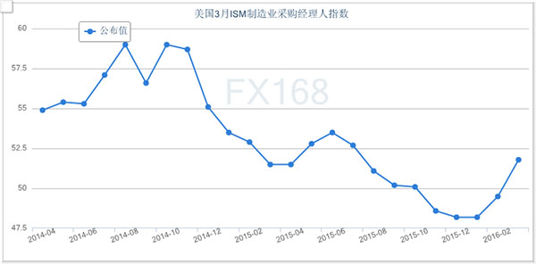 (美国ISM制造业采购经理人指数走势图，来源：FX168财经网)