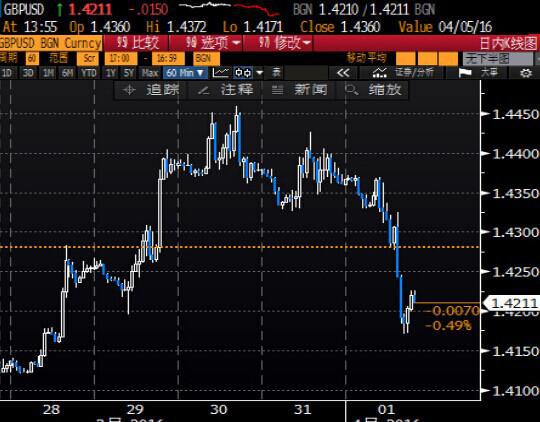 美国贝克休斯报道，截至4月1日当周，美国石油钻井平台数量下降10口，降至362口，最近15周里，第14次下降；并录得2009年11月以来的最低水平。自去年开始已经有超过1100口石油油井处于闲置状态。