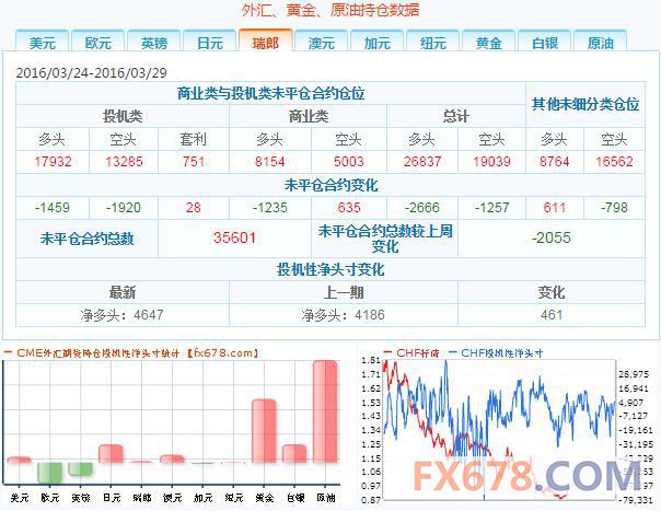 2、投机者持有的欧元投机性净空头减少2242手合约，至63811手合约，表明投资者看空欧元的意愿降温。