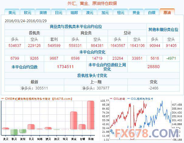 2、投机者持有的欧元投机性净空头减少2242手合约，至63811手合约，表明投资者看空欧元的意愿降温。