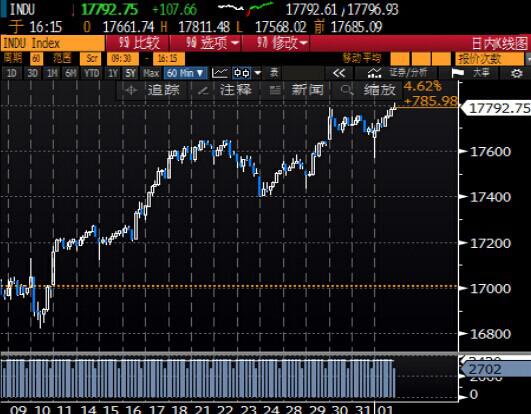 【美股收盘】收高，受良好的美国数据支撑