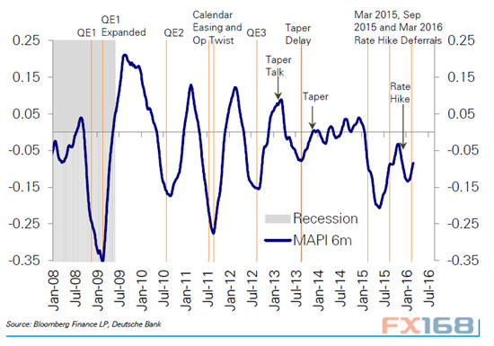 （图片来源：德银、彭博、FX168财经网）