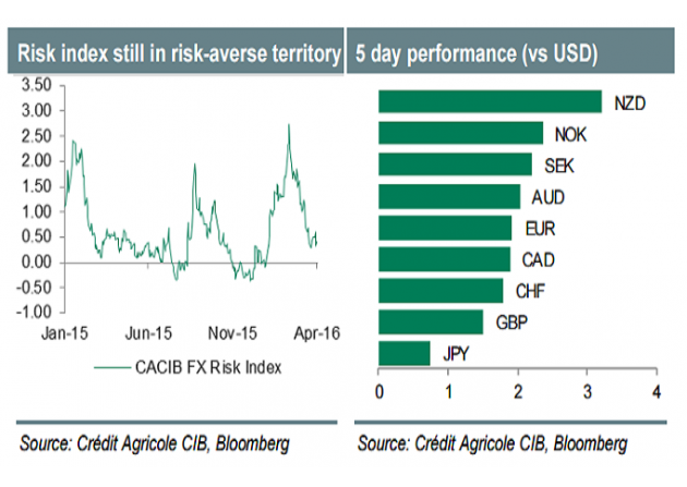美联储广义贸易加权美元指数：长期来看，美元的动能势头显示，其仍然交投于远高于100周和200周移动平均线的水平。更有趣的是，美元已经跌至其50周移动平均线水平。类似情况曾经发生在1998-1999年，当时随后迎来的是美元上涨13%，且在2002年录得峰值130点。