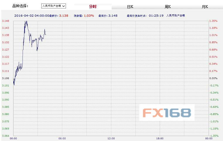 (中国工商银行纸黄金，来源：FX168财经网)