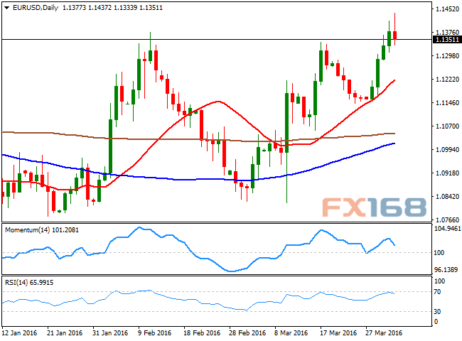 （欧元/美元日线图，来源：FXStreet、FX168财经网）