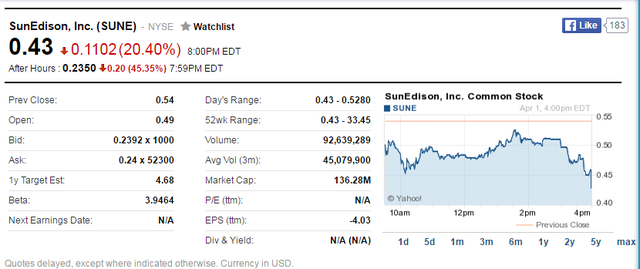 周五,《华尔街日报》援引知情人士透露,SunEdison正准备递交Chapter 11破产保护申请,并正在和两组债权人进行协商,获得帮助公司在此期间维持运行的贷款。知情人士透露,债权人之间的竞价延迟了协议的达成,而债权人可能会掌控SunEdison以及其电力项目资产组合。