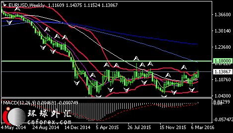 (欧元/美元周线图 来源:环球外汇)