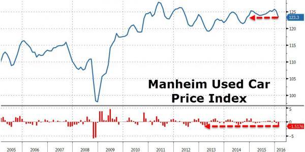 三月销售创13个月新低 美国“火热”车市熄火了?