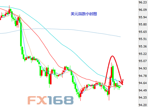 (美元指数小时图 来源:FX168财经网)
