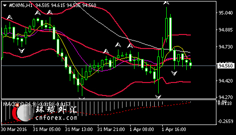 具体数据显示,美国3月非农就业人数增加21.5万人,远超市场预期的增加20.5万人,前值增加24.2万人;美国3月份失业率为5.0%,为2015年5月以来的首次增长,预期为4.9%,前值为4.9%。美国劳工部还将2月非农就业人数上修为增加24.5万人。