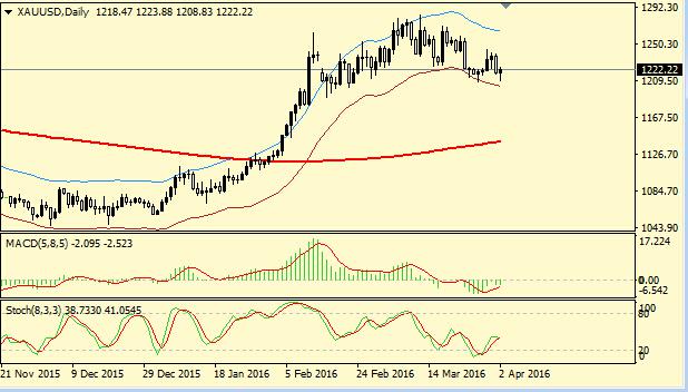 尽管非农表现可圈可点,但美元从中受益甚少,美元收报94.59,接近周四(3月31日)触及的五个半月低点94.33,本周暴跌1.74%。