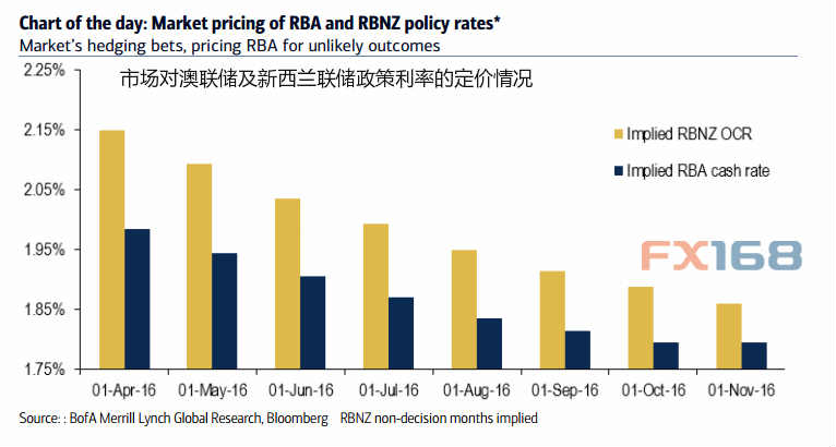 (澳纽利率市场定价 来源：美银美林、FX168财经网)