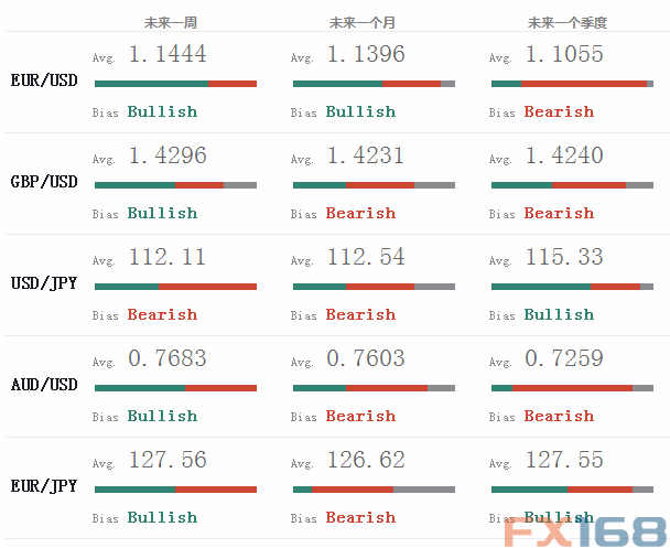 (主要货币对预期均值 来源:fxstreet.com、FX168财经网)