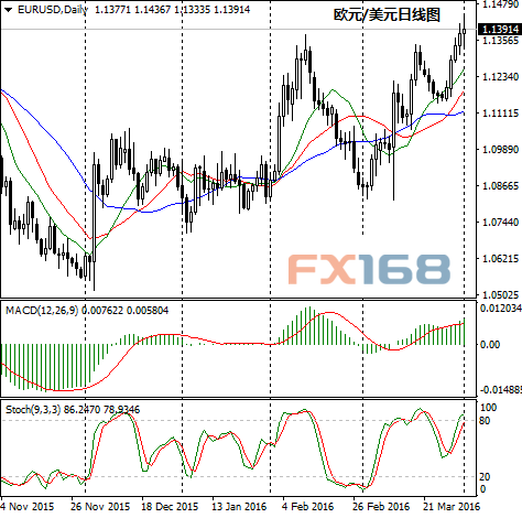 欧元/美元日线图 FX168财经网制作