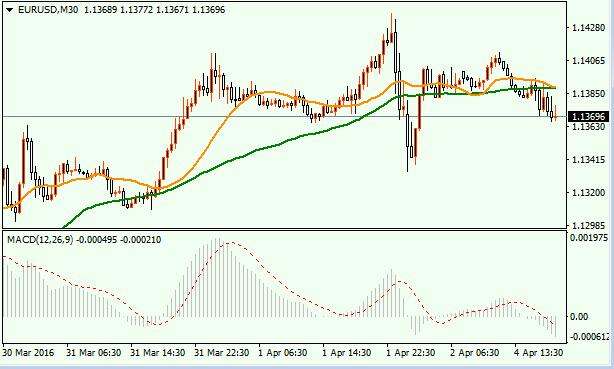 上周五(4月1日)公布的数据显示,非农就业人数增加21.5万人,表现靓丽,薪资数据良好。尽管失业率升至5.0%,但就业参与率创两年新高。