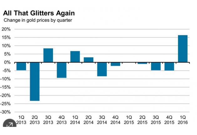 这种疯狂和一致性暗示,黄金将在不久后失去耀眼的光泽。