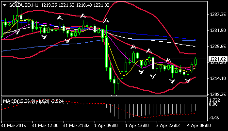 (现货黄金1小时图 来源:环球外汇网)