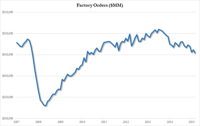 美国2月工厂订单环比下降1.7%,至4540亿美元,为自2011年夏季以来最低。