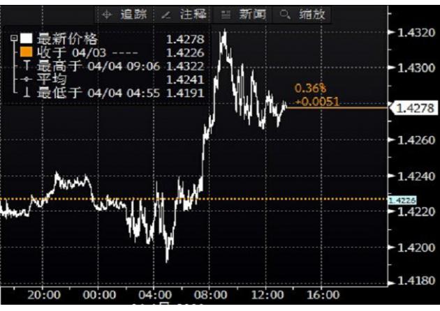 荷兰国际集团相信今年可怕的开局只是昙花一现。美联储官员的讲话和向好的经济数据可能对风险偏好上扬产生短暂的影响,但若想彻底扭转需要有令市场十分意外的情况出现。