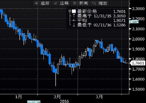 【美债收盘】疲弱数据呼应耶伦言论,美债收益率下挫