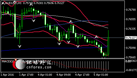 (澳元/美元1小时图 来源:环球外汇)