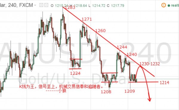 日内重点关注1232一线的阻力,这里既是非农大阴的起跌点,也是1260-1244连接的下降趋势线阻力位,日内在此之下可以继续放空。目前来看虽然已经实体站稳1222一线,但是不建议在此追多,空仓的可以观望一下等待欧盘方向明朗后再介入。