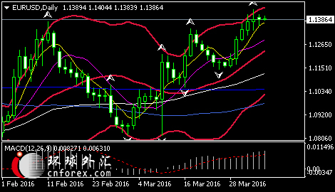 (欧元/美元日线图,来源:环球外汇)