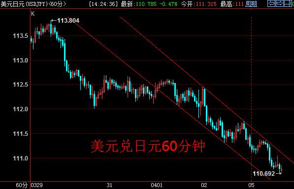 日线图上,美元兑日元再度逼近回归下行通道下沿。60分钟短线上,新的下降通道形成,汇价有加速下行的风险。短线空单持有,若两周期双双跌破通道下沿,空单加仓。