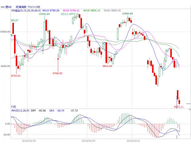 隔夜美国三大股指普跌，亚太股市周二亦多数收跌，标普500指数隔夜收盘下跌0.32%，上证指数收盘上涨1.45%，日经225指数收盘下跌2.42%；全球股市普跌已拖累了欧洲股市。