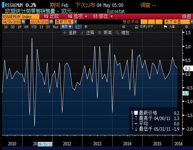 数据同时显示,作为欧元区最大的经济体,德国2月零售销售月率下降0.4%,降幅高于前值0.1%;但欧元区第二大经济体法国,2月零售销售月率上升0.6%;而第四大经济体西班牙2月上升0.2%;此次未公布区内第三大经济体意大利的零售销售数据。
