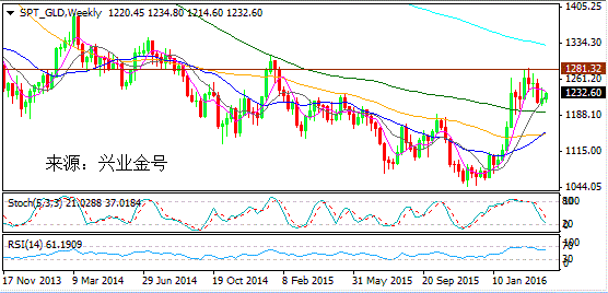 兴业金号:耶伦放鸽PK靓丽非农 金价冲高回落守千二