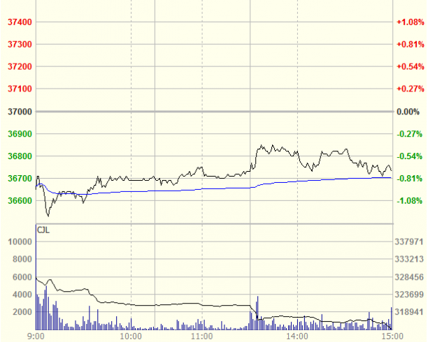 (LME三个月期铜分时图)