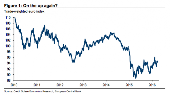瑞信认为,欧洲央行近期政策的重心正在从汇率转向支持欧元区内部金融环境,并且欧元区经济的表现也允许欧央行可以容忍相对强势的欧元。对于欧洲来说,弱势欧元已经不是帮助经济复苏的必要条件。