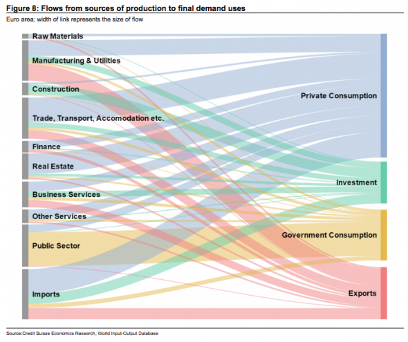 瑞信认为,欧洲央行近期政策的重心正在从汇率转向支持欧元区内部金融环境,并且欧元区经济的表现也允许欧央行可以容忍相对强势的欧元。对于欧洲来说,弱势欧元已经不是帮助经济复苏的必要条件。