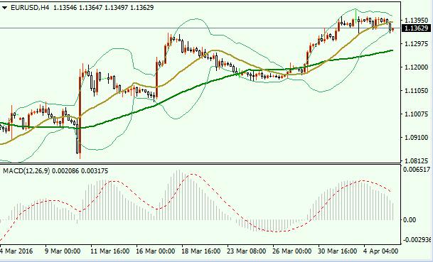 因上周积累了过多的获利头寸,欧元兑美元在升至1.14上方受阻后,引发投资者获利回吐。周一公布的美国耐用品订单以及工厂订单数据不佳,延缓了欧元的调整,周二这一压力才得以释放。