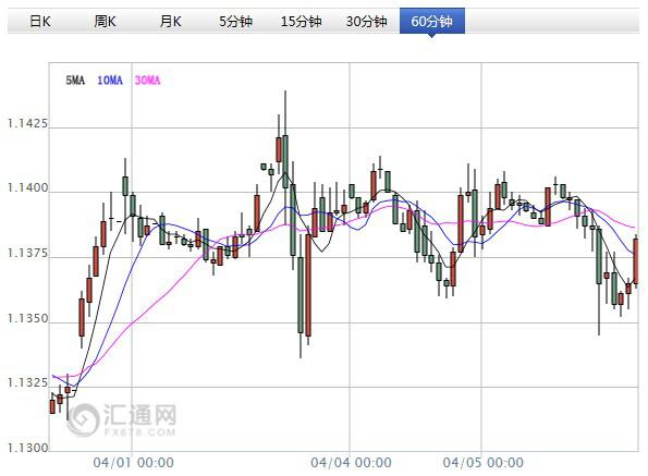 随着6月23日公投日期的临近,在加上3月下旬布鲁塞尔恐袭等类似时间也有可能对公投结果产生微妙的作用,外汇策略师都在重新评估英国去留问题对欧盟整体的影响。假如英国最终退出欧盟,这绝对是欧洲一体化重大挫折,而且还有可能引发针对整个欧盟模式的质疑,甚至促使其他国家效仿英国举行公投。