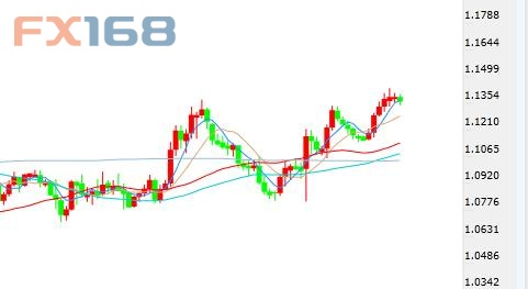 (欧元/美元日线图 来源:FX168财经网)