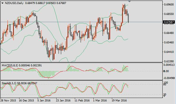 亚欧股市以及商品价格大跌令市场避险情绪升温,纽元被投资者抛售。日经225指数大跌2.40%,德国DAX指数盘中大跌2.74%,英国FTSE指数盘中下跌1.67%;美油盘中跌近1%,伦铜盘中下跌0.30%。
