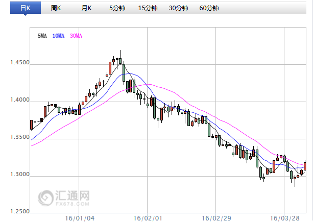 (美元兑加元日线图;图片<br><br><!--hou1tihuan--><h4></h4><h4></h4><!--hou2tihuan-->