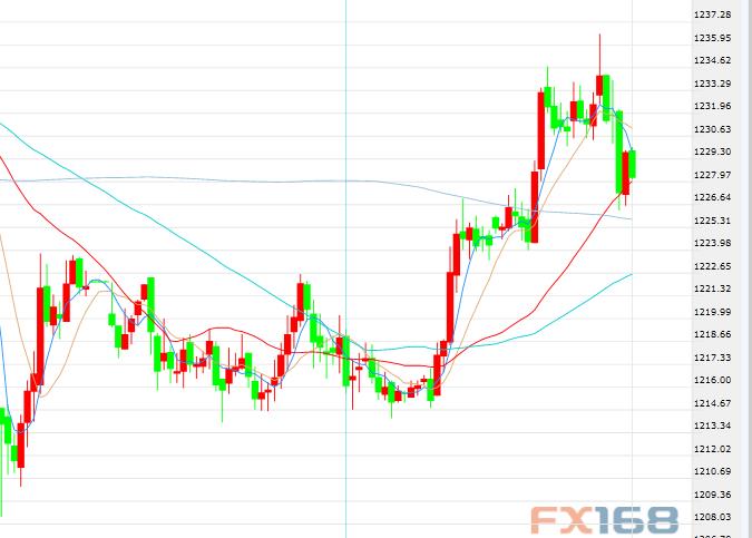 (现货黄金半小时 来源:FX168财经网)