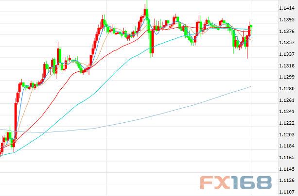 (美国红皮书连锁店销售年率走势图 来源:FX168财经网)