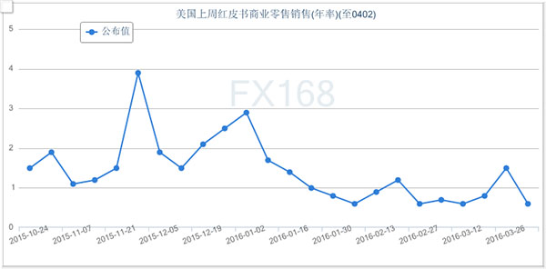 (美国非制造业采购经理人指数,来源:FX168财经网)