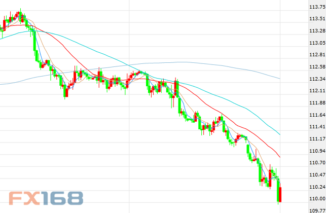 (美元/日元小时走势图,来源:FX168财经网)