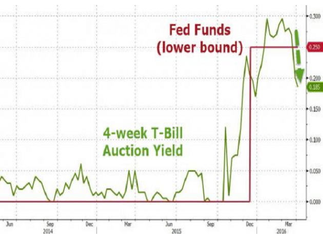 显然市场并没有预期到之一局面,因为美国4周短期国债标售结果公布后,美元兑日元汇率刷新14个月低点,一度跌破110关口。