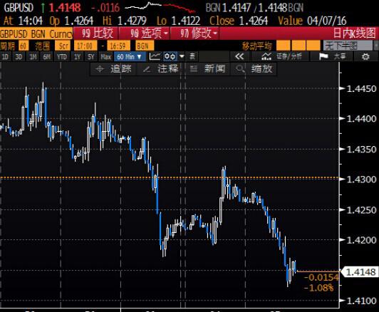 显然市场并没有预期到之一局面,因为美国4周短期国债标售结果公布后,美元兑日元汇率刷新14个月低点,一度跌破110关口。
