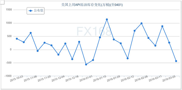 (美国API原油库存变化图,来源:FX168财经网)