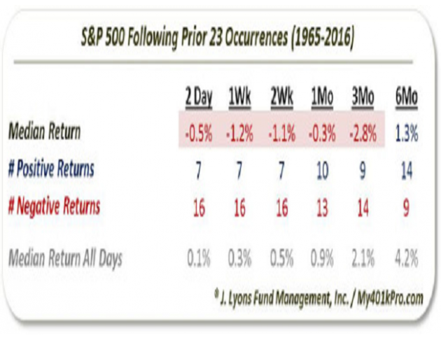 正如上图所示,前23次出现在非周期性的牛市和熊市中。因此,尽管样本容量小,但是在一定程度上这对于接下来的市场表现能够起到一定的指引作用。碰巧的是,市场此后短期内的收益相当一致:均为下跌。
