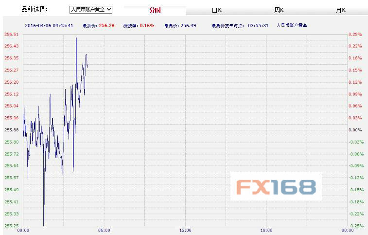 (中国工商银行纸黄金，来源：FX168财经网)