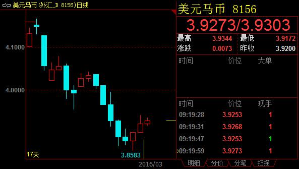 市场避险情绪上升，隔夜美股下跌1.0%，美元兑亚洲货币总体出现升值，黄金、美债等其他避险资产也跟随走高，日元汇价更是创出2014年10月以来的最强值。